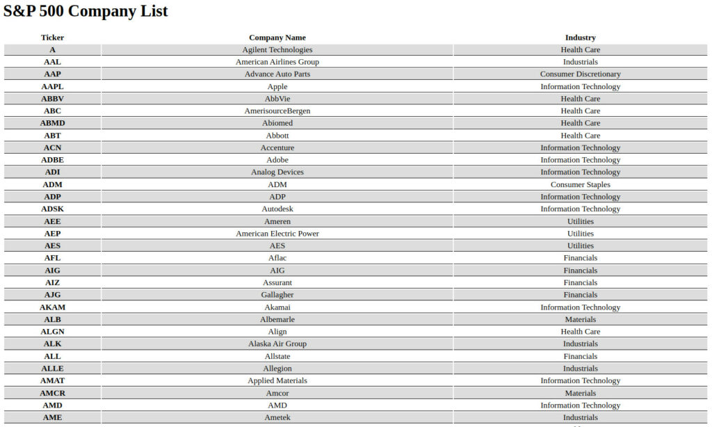 S&P 500 List of companies. 